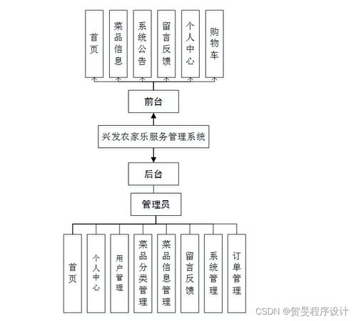 構建與運維 基于Java、PHP、Node.js與Python的興發農家樂服務管理系統