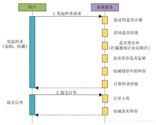 構(gòu)建堅如磐石的高并發(fā)秒殺系統(tǒng)架構(gòu)與信息系統(tǒng)運維服務(wù)實踐